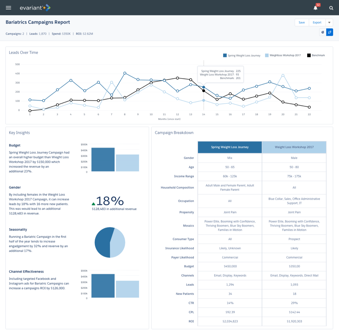 Key Insights and Breakdown