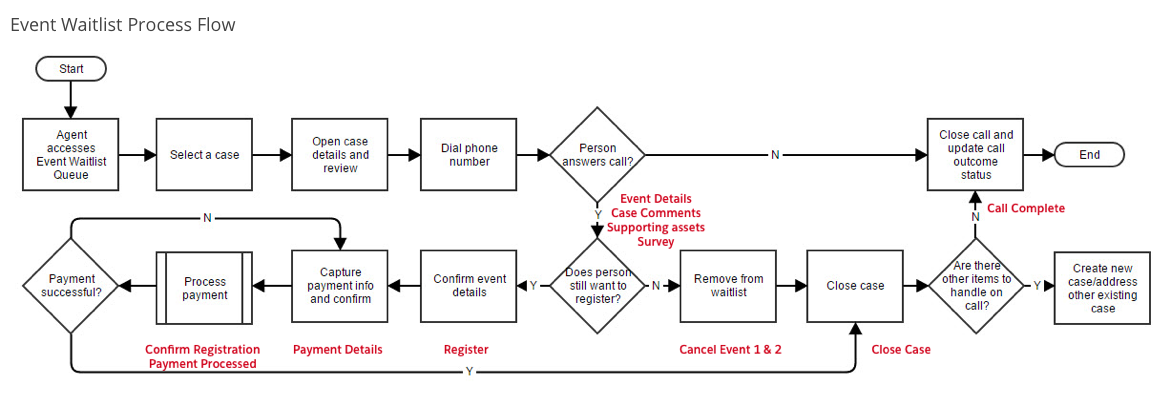 Engagement Center Process Flow